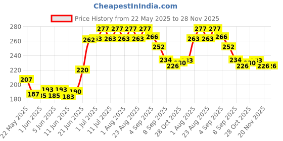 flipkart.com blessing pet product Woven Compression Pet Bandage blessing pet product Price History Graph from 22 May 2025 to 27 Nov 2025