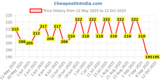 flipkart.com blessing pet product Woven Compression Pet Bandage blessing pet product Price History Graph from 12 May 2025 to 12 Oct 2025