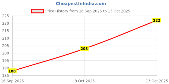 flipkart.com blessing shine 3 layer electric gold LED diya deepak light for diwali home temple decorative Plastic Table Diya blessing shine Price History Graph from 16 Sep 2025 to 13 Oct 2025