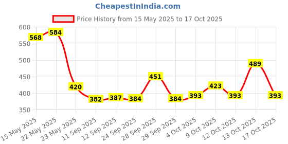 flipkart.com blessing shine 5 layer electric gold LED diya deepak light for diwali home temple decorative Plastic (Pack of 2) Table Diya blessing shine Price History Graph from 15 May 2025 to 17 Oct 2025