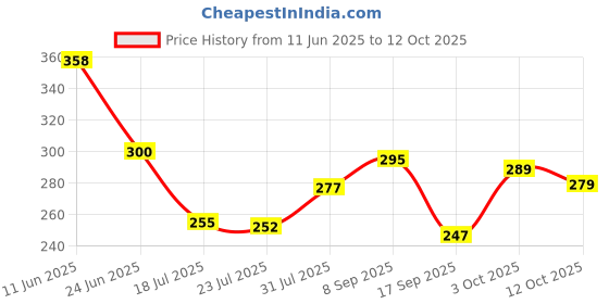 flipkart.com blessing shine 5 layer electric gold LED diya deepak light for diwali home temple decorative Plastic Table Diya blessing shine Price History Graph from 11 Jun 2025 to 12 Oct 2025