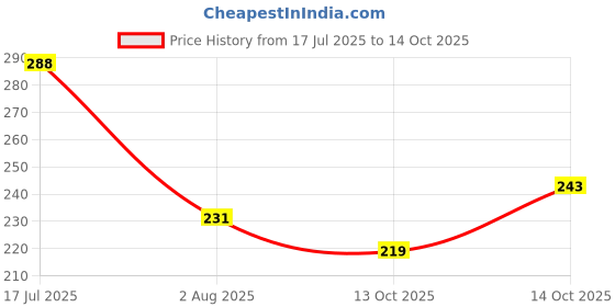 flipkart.com blessing shine Plastic Table Diya blessing shine Price History Graph from 17 Jul 2025 to 14 Oct 2025