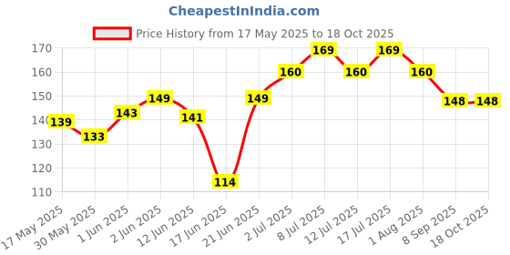 flipkart.com blessing pet product blessingcarpetbelts0230 Pet Seat Belt blessing pet product Price History Graph from 17 May 2025 to 18 Oct 2025