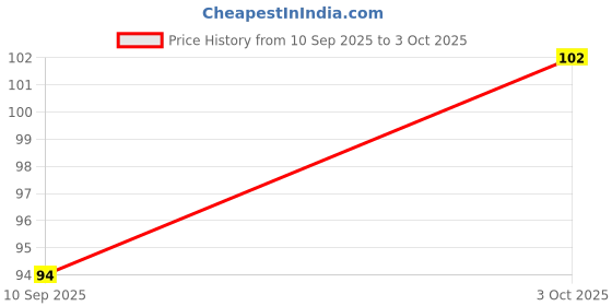flipkart.com blessings ent Baby BPA Free Silicon Teether for Food Feeding Teether and Feeder blessings ent Price History Graph from 10 Sep 2025 to 3 Oct 2025