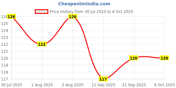 flipkart.com blessings ent Fruit/Food Feeder/Pacifier/Nibbler with Silicon Mesh Teether and Feeder blessings ent Price History Graph from 30 Jul 2025 to 5 Oct 2025