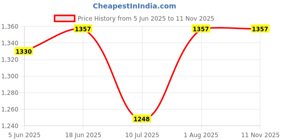 flipkart.com blessings via uttarakhand Chiffon Polka Print Yellow Women Dupatta blessings via uttarakhand Price History Graph from 5 Jun 2025 to 11 Nov 2025