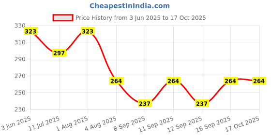 flipkart.com blessings via uttarakhand Cotton Blend Polka Print Yellow Men Dupatta blessings via uttarakhand Price History Graph from 3 Jun 2025 to 16 Oct 2025