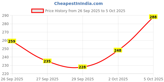 flipkart.com blestaaa essentialss Keratin Argan OIL Smooth Shampoo Shine for Frizz Control FOR A WOMEN.. blestaaa essentialss Price History Graph from 26 Sep 2025 to 5 Oct 2025