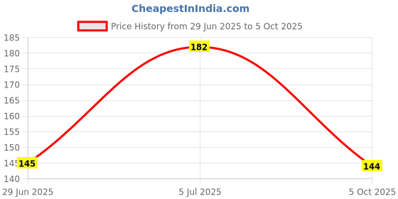 flipkart.com blestaaa essentialss LEMON Anti Dandruff Neem Shampoo | No Sls & Paraben | Hair Fall Control blestaaa essentialss Price History Graph from 29 Jun 2025 to 5 Oct 2025