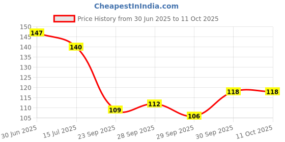 flipkart.com blestaaa essentialss MENTHIL COOL Anti Dandruff Neem Shampoo | No Sls & Paraben | Hair Fall Control blestaaa essentialss Price History Graph from 30 Jun 2025 to 11 Oct 2025