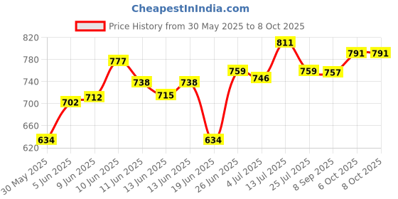 flipkart.com bletilla Astronaut Star Galaxy Projector with Remote Control - 360° Adjustable Table Lamp bletilla Price History Graph from 30 May 2025 to 8 Oct 2025