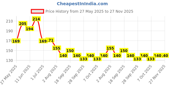 flipkart.com bleu 3-In-1 Condoms for Men & Women | 100% Natural Latex, Vegan & Toxin Free Condom bleu Price History Graph from 27 May 2025 to 26 Nov 2025
