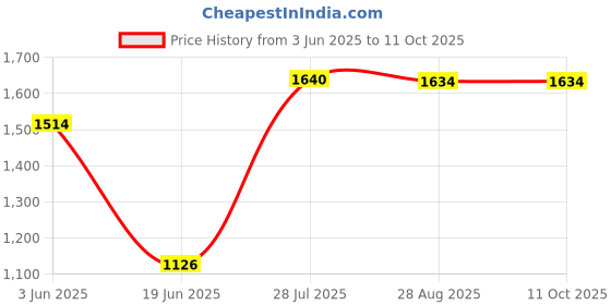flipkart.com bleu Bathware Amy(57.5x39.5x12)cm Anti Germs Modern Minimalistic Ceramic table top, Counter top, Washbasin with waste pipe & Coupling Set Table Top Basin bleu Price History Graph from 3 Jun 2025 to 10 Oct 2025