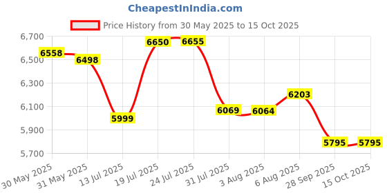 flipkart.com bleu Bathware Boss / S Trap 23cm Floor Mount/ 6D Swirl Siphonic Flush/ EWCs / One Piece Toilet/ Western Commode bleu Price History Graph from 30 May 2025 to 15 Oct 2025