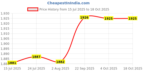 flipkart.com bleu Bathware Elite (58x39x13.5)cm Anti Bacterial Ceramic table top, Counter top, Washbasin with waste pipe & Coupling Set Table Top Basin bleu Price History Graph from 15 Jul 2025 to 18 Oct 2025