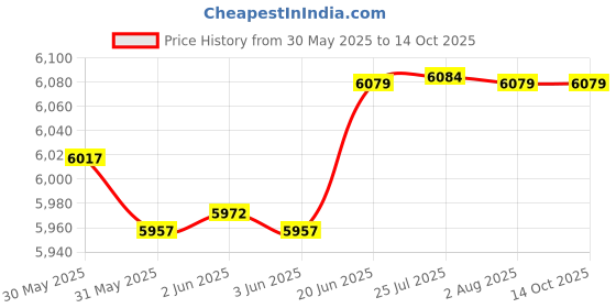 flipkart.com bleu Bathware Fantom / S Trap 22cm Floor Mount/ Rimless/ 5D Swirl Siphonic Silent Flush/ EWC/ Toilet/ Western Commode bleu Price History Graph from 30 May 2025 to 13 Oct 2025