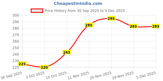 flipkart.com armaf Bleu Deodorant Spray - For Men armaf Price History Graph from 30 Sep 2025 to 2 Dec 2025