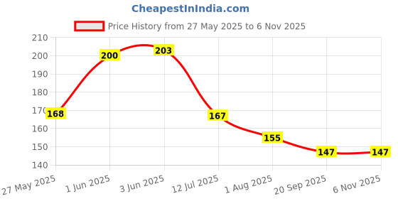 flipkart.com bleu Extra Dotted Condoms for Men | 100% Natural Latex, Vegan & Toxin Free Condom bleu Price History Graph from 27 May 2025 to 6 Nov 2025