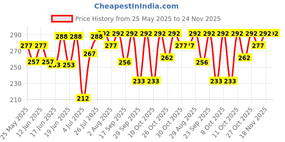 flipkart.com french essence Bleu No Gas Long Lasting Fragrance (120ml Each) Deodorant Spray-For Men french essence Price History Graph from 25 May 2025 to 24 Nov 2025