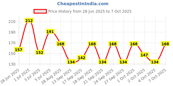 flipkart.com french essence Bleu No Gas Long Lasting Fragrance Deodorant Spray-For Men french essence Price History Graph from 28 Jun 2025 to 7 Oct 2025