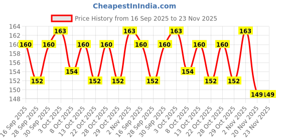 flipkart.com bleu Super Ultra Thin Condoms for Men | 100% Natural Latex, Vegan & Toxin Free Condom bleu Price History Graph from 16 Sep 2025 to 23 Nov 2025