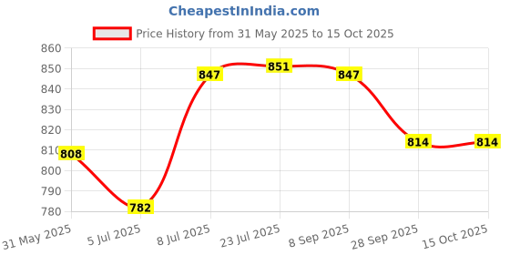 flipkart.com bleus Pizza Box Craft Paper For 9 inch Pizza, Size- L-9", B-9", H-1.5" Inch, Keep Your Pizza Hot & Fresh Packaging Box bleus Price History Graph from 31 May 2025 to 15 Oct 2025