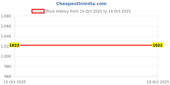 flipkart.com bleus Sandwich Carton Paper, Cardboard Packaging Box bleus Price History Graph from 15 Oct 2025 to 18 Oct 2025