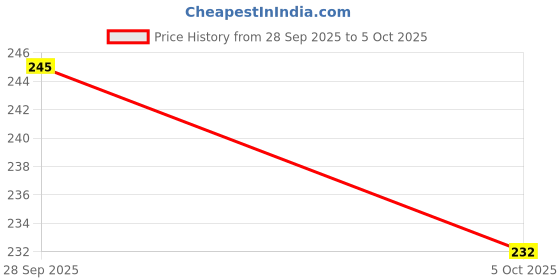 flipkart.com BLEXO ( 3pcs ) 3 Inch 12V DC for CPU, Power Supply, Inverter, Electronics Projects, Cooling Fan All in one Cooler Price History Graph from 28 Sep 2025 to 5 Oct 2025