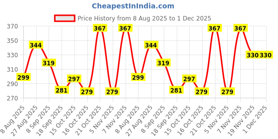 flipkart.com blexo 50W RGB Lens Focus Brick Light with Remote (Pack of 2) Flood Light Outdoor Lamp blexo Price History Graph from 8 Aug 2025 to 30 Nov 2025