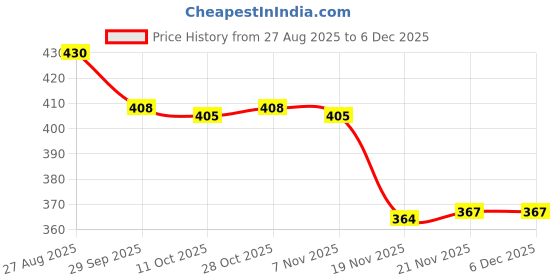 flipkart.com blexo 50W RGB Lens Focus Brick Light with Remote (Pack of 3) Flood Light Outdoor Lamp blexo Price History Graph from 27 Aug 2025 to 5 Dec 2025