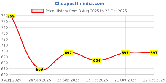 flipkart.com blexo 50W RGB Lens Focus Brick Light with Remote (Pack of 5) Flood Light Outdoor Lamp blexo Price History Graph from 8 Aug 2025 to 21 Oct 2025
