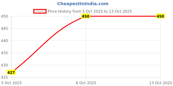 flipkart.com BLEXO ( 6 pcs ) 3 Inch 12V DC for CPU, Power Supply, Inverter, DIY Incubator, Cooling Fan All in one Cooler Price History Graph from 5 Oct 2025 to 13 Oct 2025