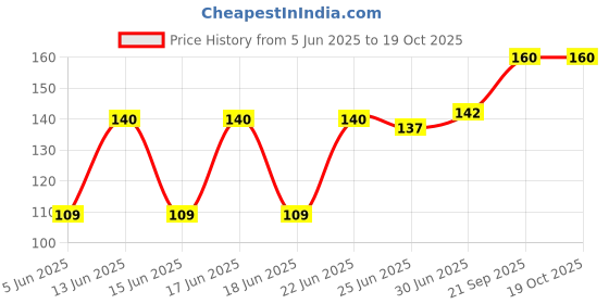 flipkart.com BLEY Spiral Cable Protector (Pack Of 2) 1 Meters Each-Full Size Blue Red Cable Protector Price History Graph from 5 Jun 2025 to 19 Oct 2025