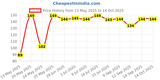 flipkart.com BLEY Spiral (Pack Of 2) 1 Meters Each-Full Size Cable Protector Price History Graph from 13 May 2025 to 13 Oct 2025