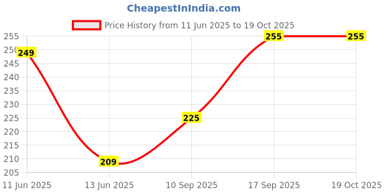 flipkart.com blezza Men Regular Fit Checkered Spread Collar Casual Shirt blezza Price History Graph from 11 Jun 2025 to 17 Oct 2025