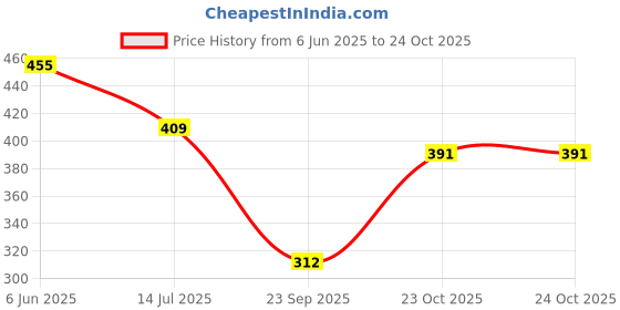 flipkart.com bliez Pack of 2 Daily wear, Pure Cotton Long Lasting Elegant pajama Women Pyjama bliez Price History Graph from 6 Jun 2025 to 23 Oct 2025