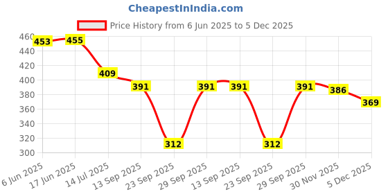 flipkart.com bliez Pack of 2 Daily wear, Pure Cotton Long Lasting Elegant pajama Women Pyjama bliez Price History Graph from 6 Jun 2025 to 30 Nov 2025