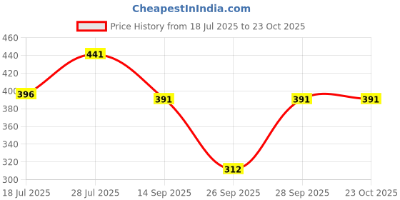 flipkart.com bliez Pack of 2 Daily wear, Pure Cotton Long Lasting Elegant pajama Women Pyjama bliez Price History Graph from 18 Jul 2025 to 23 Oct 2025