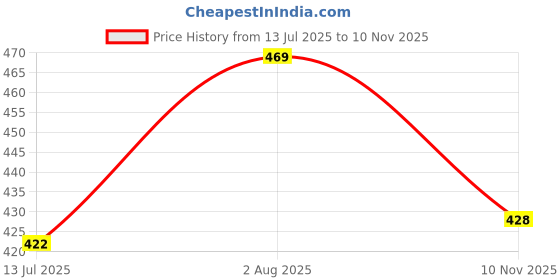flipkart.com bliez Pack of 2 Daily wear, Pure Cotton Long Lasting Elegant pajama Women Pyjama bliez Price History Graph from 13 Jul 2025 to 10 Nov 2025