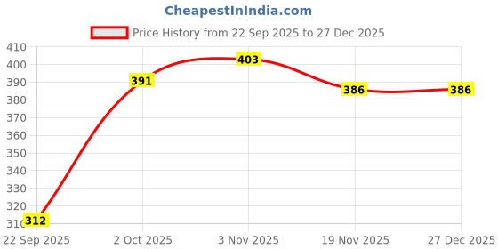 flipkart.com bliez Pack of 2 Daily wear, Pure Cotton Long Lasting Elegant pajama Women Pyjama bliez Price History Graph from 22 Sep 2025 to 27 Dec 2025