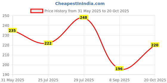 flipkart.com bliez Solid Men Black Boxer Shorts, Gym Shorts, Sports Shorts, Regular Shorts bliez Price History Graph from 31 May 2025 to 20 Oct 2025