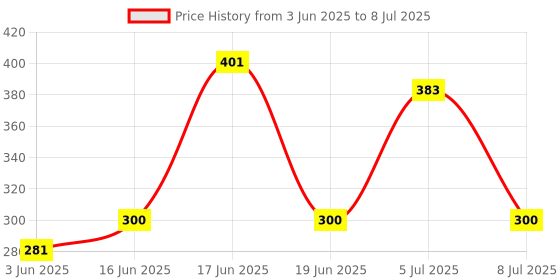 flipkart.com BLIKSEM BL153 Split/Window Air Conditioner Remote (Please Match The Image with Your Old Remote) VOLTAS Remote Controller Price History Graph from 3 Jun 2025 to 8 Jul 2025