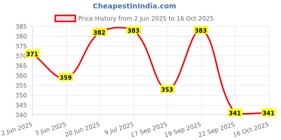 flipkart.com dr care Blind Cane dr care Price History Graph from 2 Jun 2025 to 16 Oct 2025