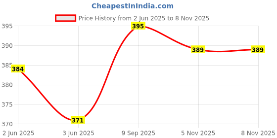 flipkart.com dr care Blind Cane dr care Price History Graph from 2 Jun 2025 to 6 Nov 2025