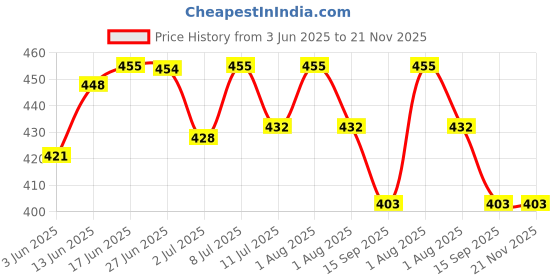 flipkart.com iwalk Blind Cane iwalk Price History Graph from 3 Jun 2025 to 21 Nov 2025