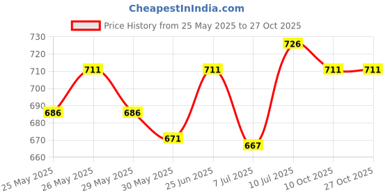 flipkart.com elie india Blind Cane elie india Price History Graph from 25 May 2025 to 26 Oct 2025