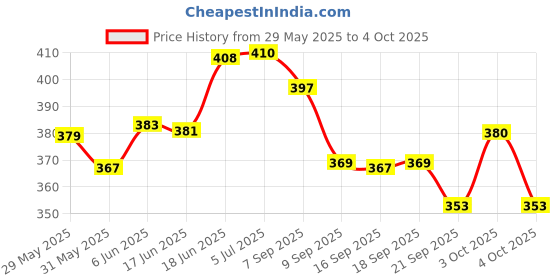 flipkart.com mcp healthcare Blind Cane mcp healthcare Price History Graph from 29 May 2025 to 4 Oct 2025