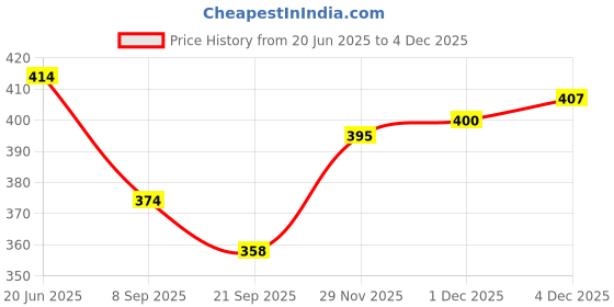 flipkart.com mcp healthcare Blind Cane mcp healthcare Price History Graph from 20 Jun 2025 to 1 Dec 2025