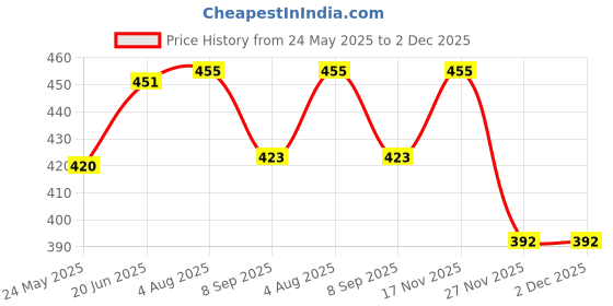 flipkart.com royal care Blind Cane royal care Price History Graph from 24 May 2025 to 2 Dec 2025