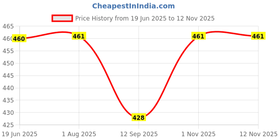 flipkart.com victory joy Blind Cane victory joy Price History Graph from 19 Jun 2025 to 11 Nov 2025